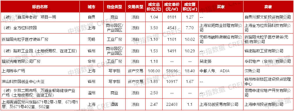 JDB电子试玩中央及各地出台多项提振消费措施1月监测到大宗交易9宗丨商业地产月报(图6)